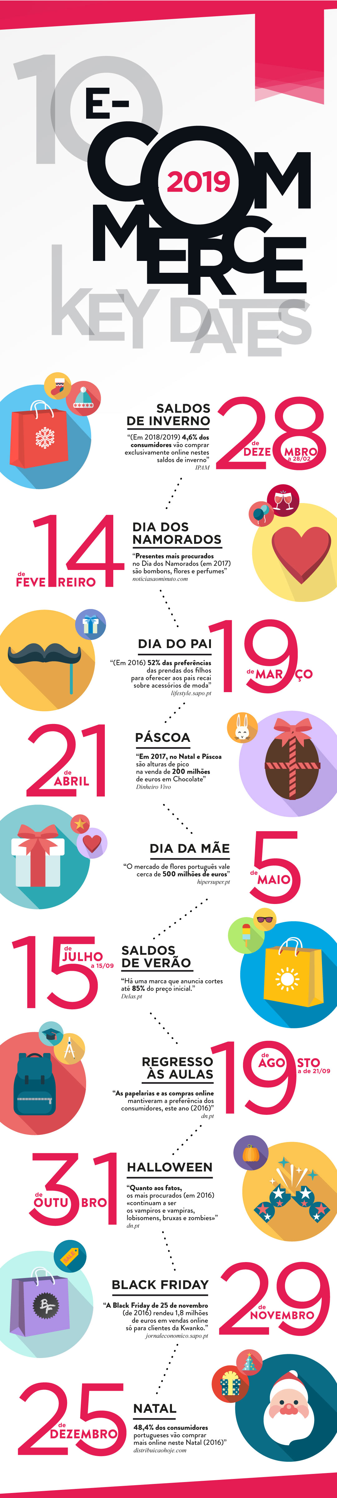 Top 10 Datas do E-commerce em Portugal