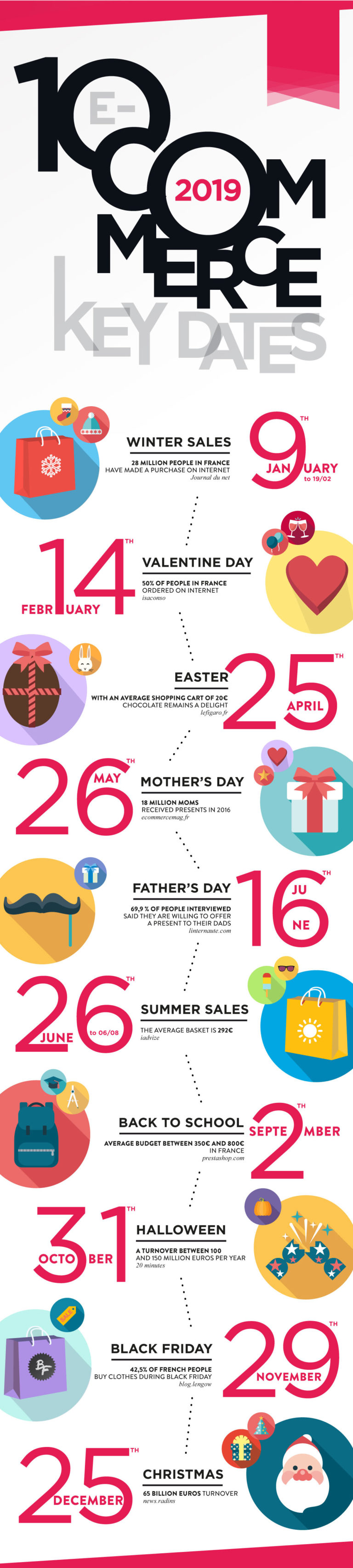 10 E-commerce key dates
