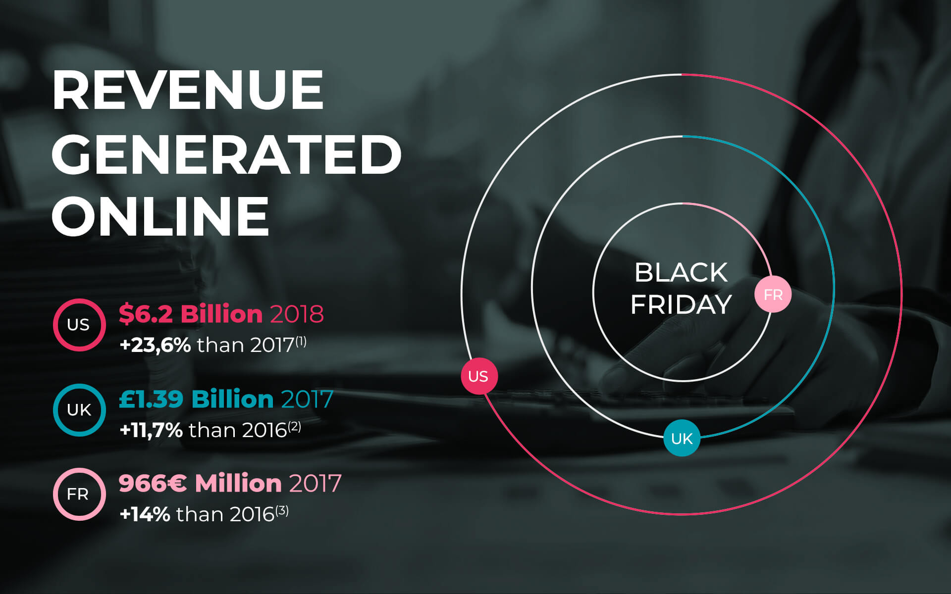 REVENUE GENERATED ONLINE ON BLACK FRIDAY. US IN 2018: $6.2 BILLION, +23,6% COMPARE TO PREVIOUS. UK IN 2017: £1.39 BILLION, +11,7% COMPARE TO PREVIOUS YEAR. FR IN 2017: 966€ MILLION, +14% COMPARE TO PREVIOUS YEAR.