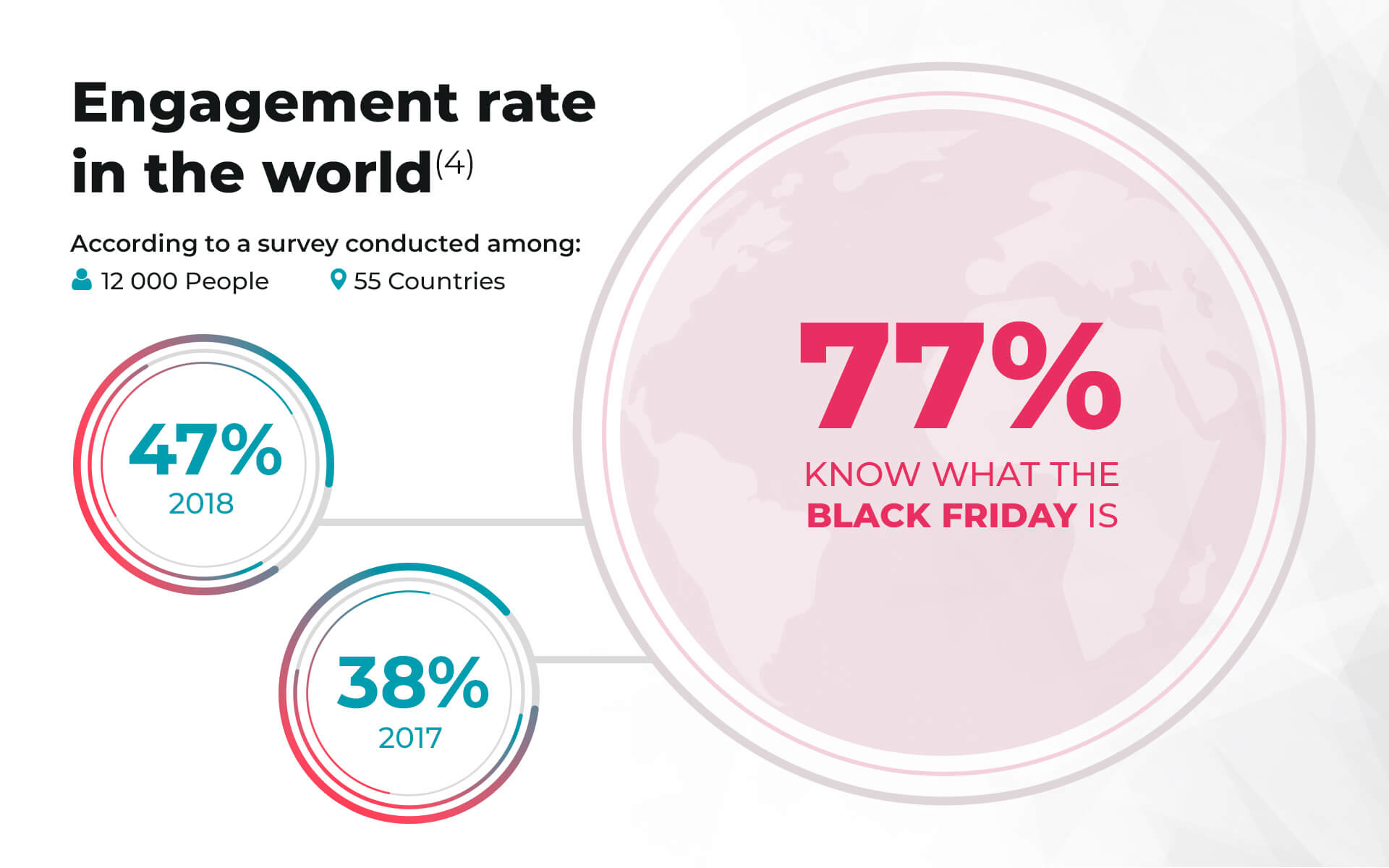 ENGAGEMENT RATE IN THE WORLD. 38% IN 2017 | 47% IN 2018. 77% KNOW WAHT THE BLACK FRIDAY IS
