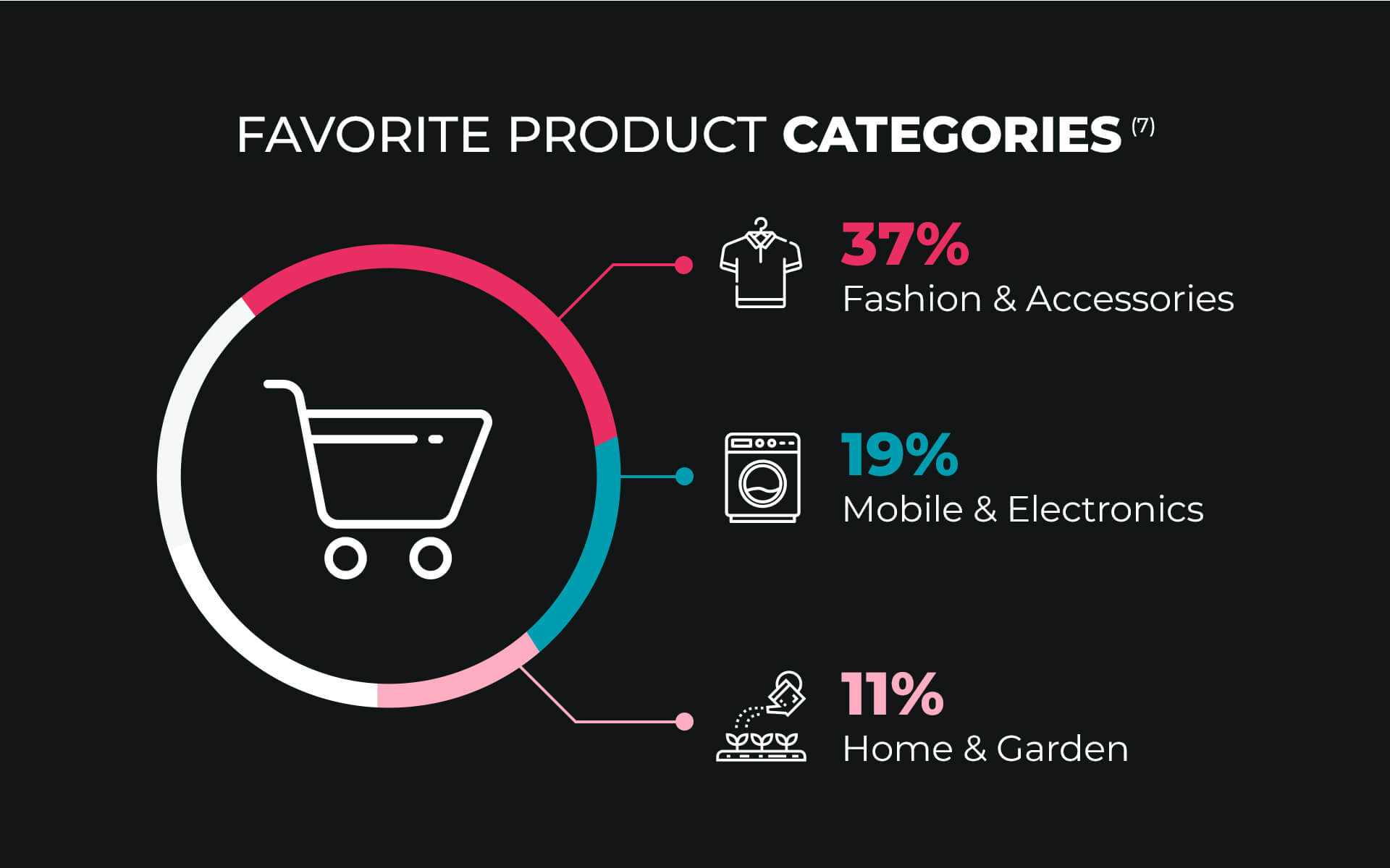FAVORITE PRODUCT CATEGORIES: 37% FASHION & ACCESSORIES, 19% MOBILE & ELECTRONICS, 11% HOME & GARDEN.