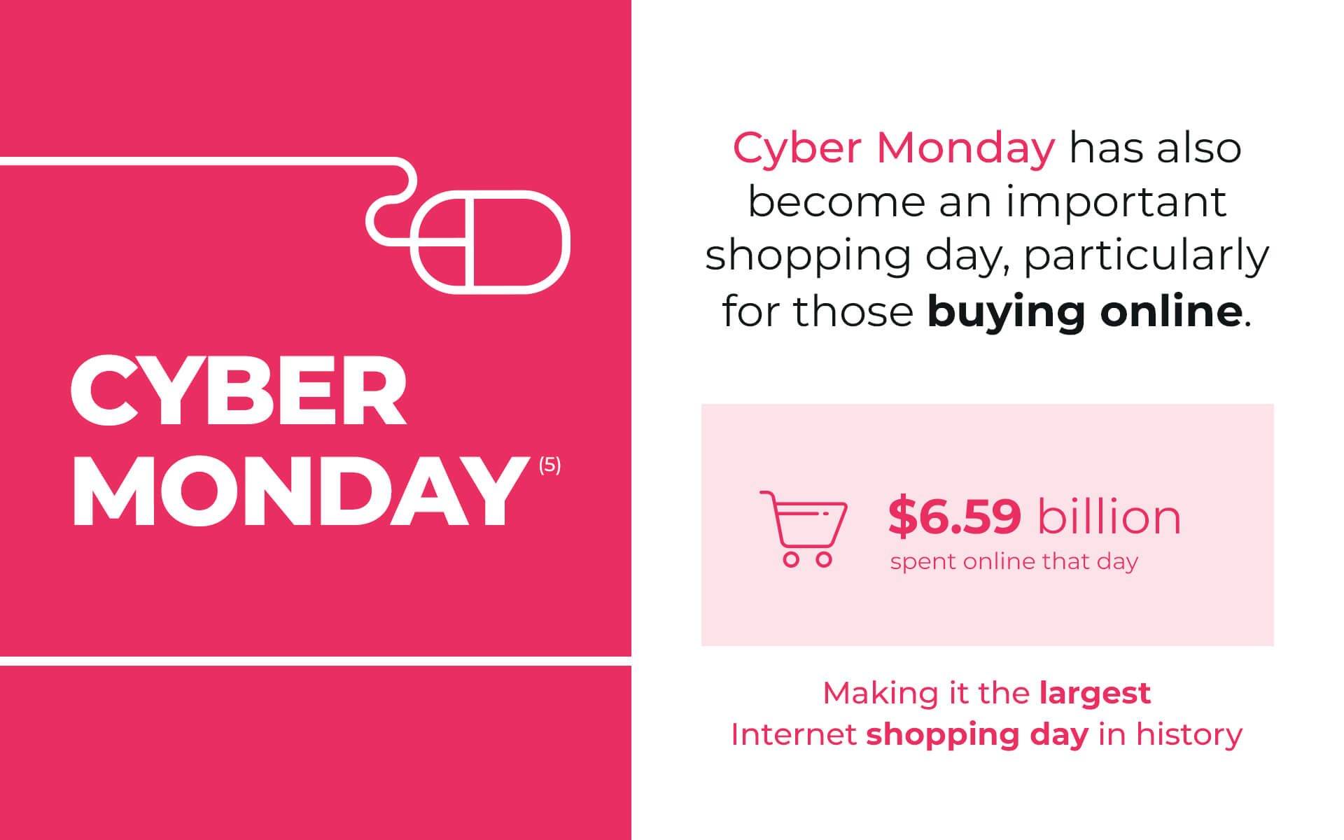 CYBER MONDAY HAS ALSO BECOME AN IMPORTANT SHOPPING DAY, PARTICULARLY FOR THOSE BUYING ONLINE. $6,59 BILLION SPENT ONLINE THAT DAY.